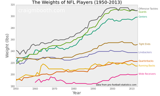 Illustration for article titled How Have The Weights Of NFL Positions Changed Over Time?